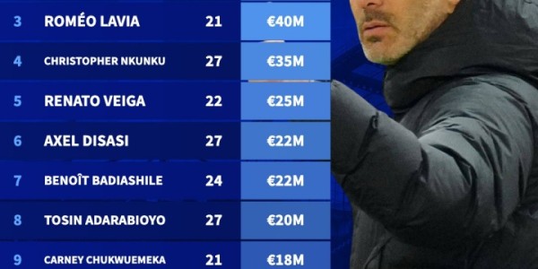 太富了！杰克逊等11将未入选切尔西首轮名单，身价合计3.12亿欧