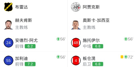 阿贾克斯2-0布雷达，格洛赫建功，米卡-古茨锦上添花