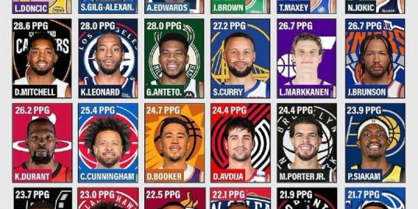 开云体育网址最新-本赛季各队得分王场均得分：077领跑 SGA华子紧随 杜库约文上榜